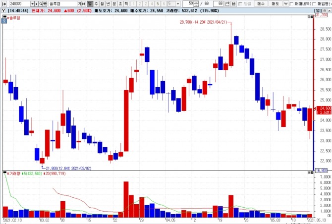 솔루엠이 ‘MSCI 글로벌 스몰캡 지수(MSCI Global Small Cap Korea Indexes)’의 한국 부문에 편입된 것으로 알려지면서 주가가 상승으로 돌아섰다. 