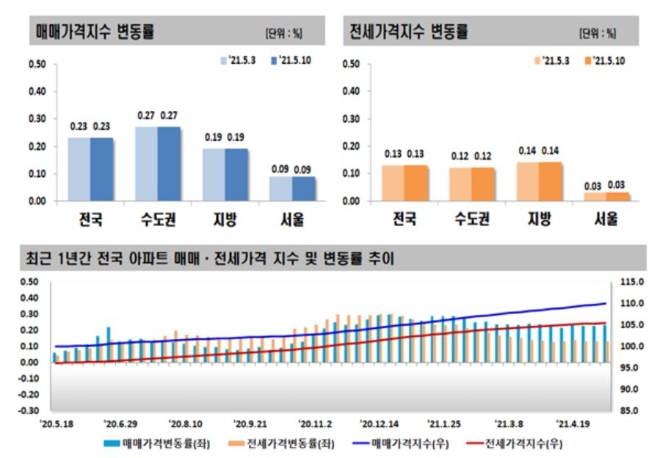 5월 둘째주 주간아파트가격 동향. 자료=한국부동산원