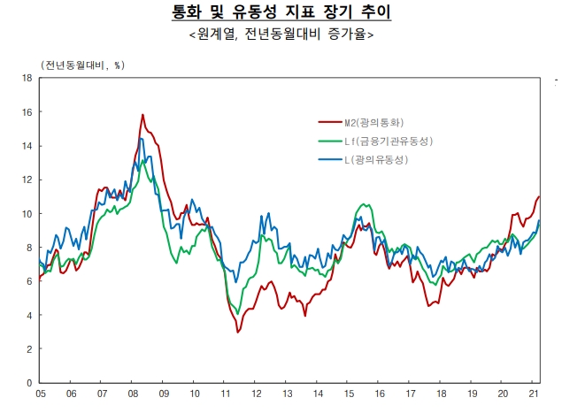 광의통화의 전년동월대비 증가율이 2009년 3월 이후 최고치인 11.0%를 기록하고 있다. 자료=한국은행