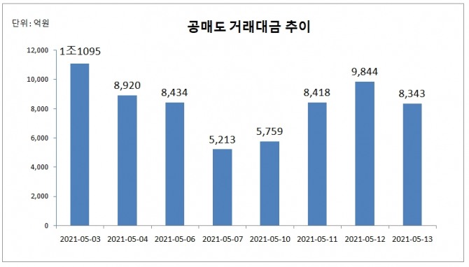 13일 한국거래소에 따르면, 주식시장에서 공매도 거래대금은 8343억 원으로 직전 거래일 보다 1501억 원(15.25%) 감소 했다.  (오후 4시 집계 기준)