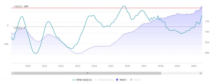 파주시 매매가 추이. 자료=한국부동산원