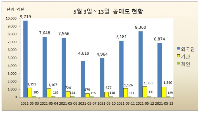 외국인 투자자들은 이날 유가증권시장에서 5992억 원, 코스닥 시장에서 882억 원으로 약 6874억 원의 거래대금을 기록해 전체 공매도 거래대금의 82.39%를 차지했다. 