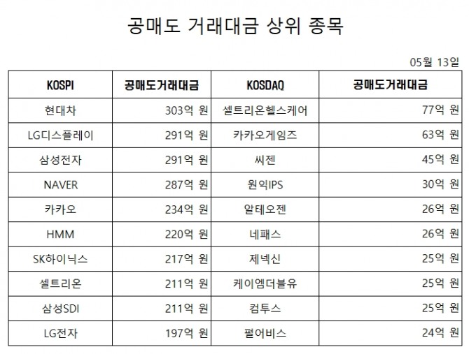 공매도 거래대금 상위 종목