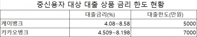 케이뱅크, 카카오뱅크 중신용다재출 금리 현황. 자료=각사