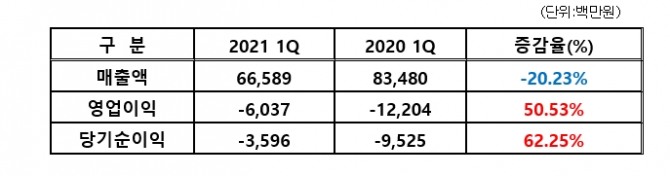 에이블씨엔씨 연결기준 2021년 1/4분기 영업 실적.