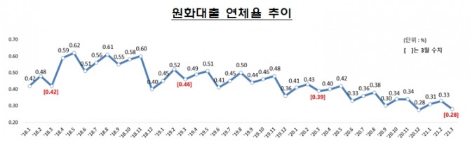 국내은행의 원화대출 연체율이 역대 최저 수준을 기록하고 있다. 자료=금융감독원