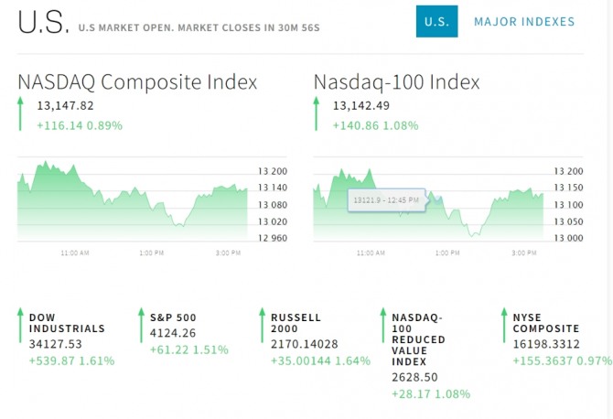 미국 뉴욕증시 나스닥 다우지수 실시간 시세 