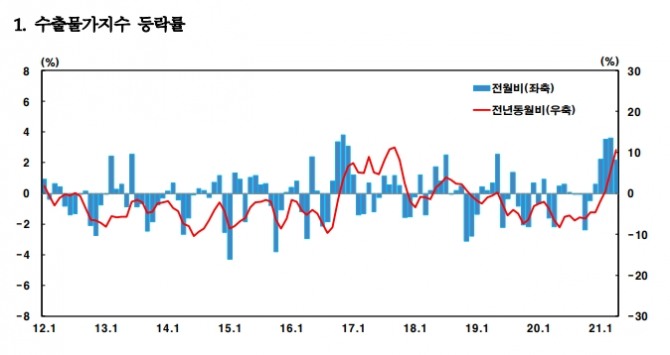수출입물가지수가 전월대비로 5개월 연속 상승하고 있다. 자료=한국은행