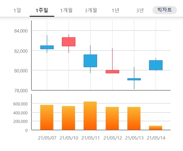 씨젠 주가는 14일 오전 9시 25분 현재 전날 대비 1.90% 오른 8만500원에 거래되고 있다. 자료=한국거래소 