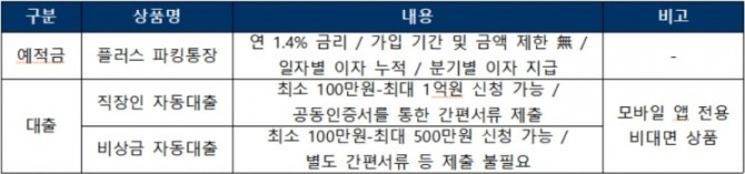 유진저축은행은 오는 6월 3일까지 모바일 플랫폼 '유행' 개편 기념 대규모 이벤트를 진행한다. 자료=유진저축은행