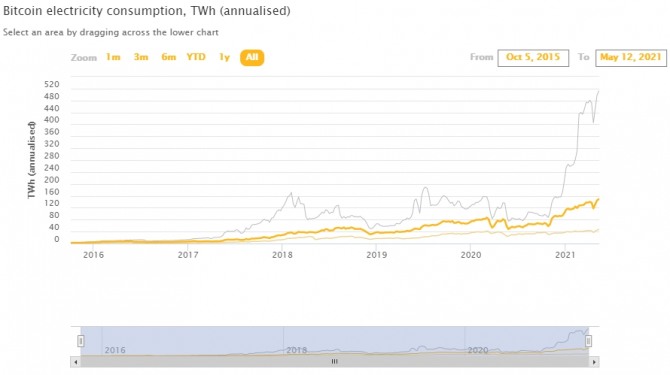 비트코인 채굴 전력소비량 추이. 사진=케임브리지대