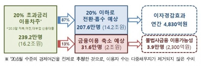 서민금융 우수 대부업체가 시중은행에서 대출을 받아 자금을 조달할 수 있는 일명 '프리미어리그'가 도입된다. 사진=금융위원회