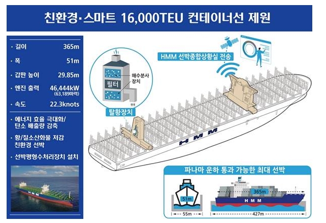 1만6000TEU 급 컨테이너선 한바다호 제원. 사진=HMM