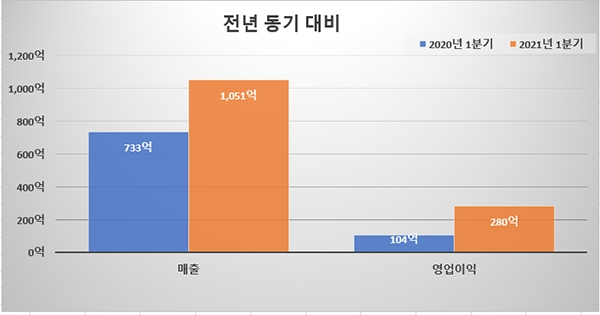 그라비티가 지난 5월 공개한 1분기 실적 보고서. 사진=그라비티