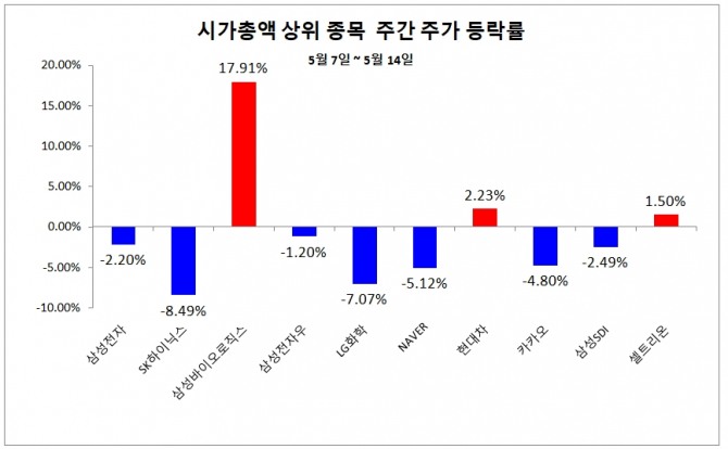 지난 일주일 동안 시가총액 상위 10대 기업의 경우 삼성바이오로직스와 현대차, 셀트리온만 상승했다. 