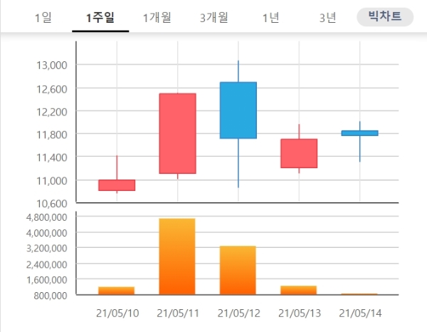 네이처셀 주가는 17일 오전 9시 9분 현재 전날 대비 29.79% 오른 1만5250원에 거래되고 있다. 자료=한국거래소