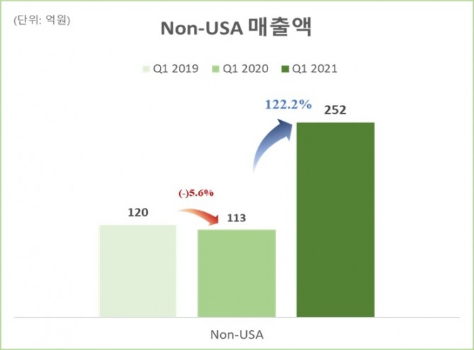 지누스는 올해 1분기 미국 외 지역에서 매출 252억 원을 달성했는데, 이는 지난해 1분기 대비 139억 원 상승한 수치다. 표=지누스