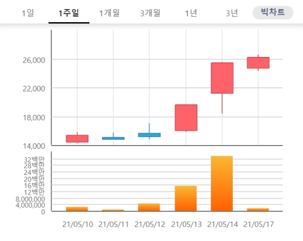 서린바이오 주가는 17일 오전 9시 20분 현재 전날 대비 1.96% 내린 2만5000원에 거래되고 있다. 자료=한국거래소 