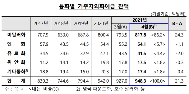 거주자외화예금이 증가하고 있다. 자료=한국은행