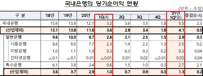 1분기 국내은행의 당기순이익 증가는 산업은행의 비경상적 요인의 영향을 받고 있다. 자료=금융감독원