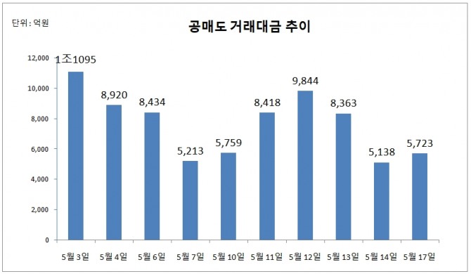 공매도가 재개된지 10거래일이 지난 가운데 기관투자자의 누적 공매도 금액이 1조 원에 육박한 것으로 나타났다. 자료=한국거래소