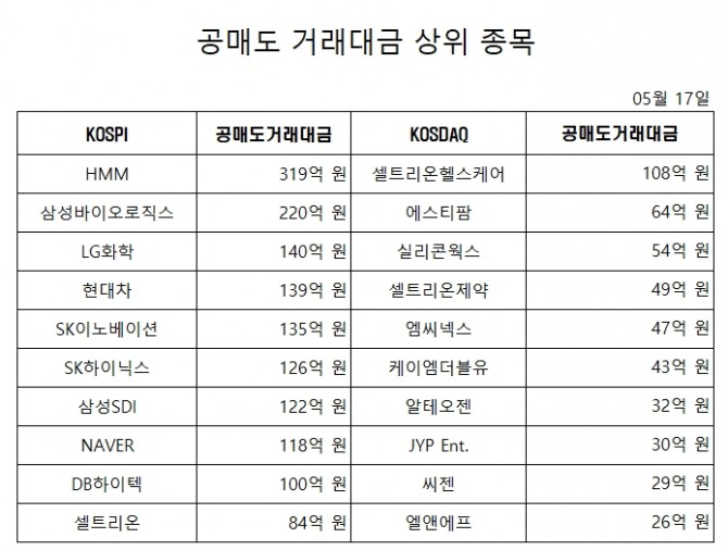 17일 공매도 거래대금 상위종목