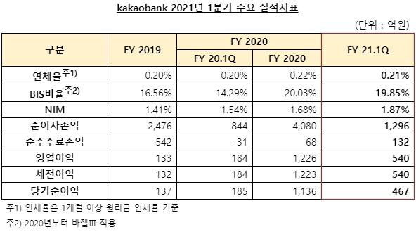 카카오뱅크의 당기순이익 급증하고 있다. 자료=카카오뱅크