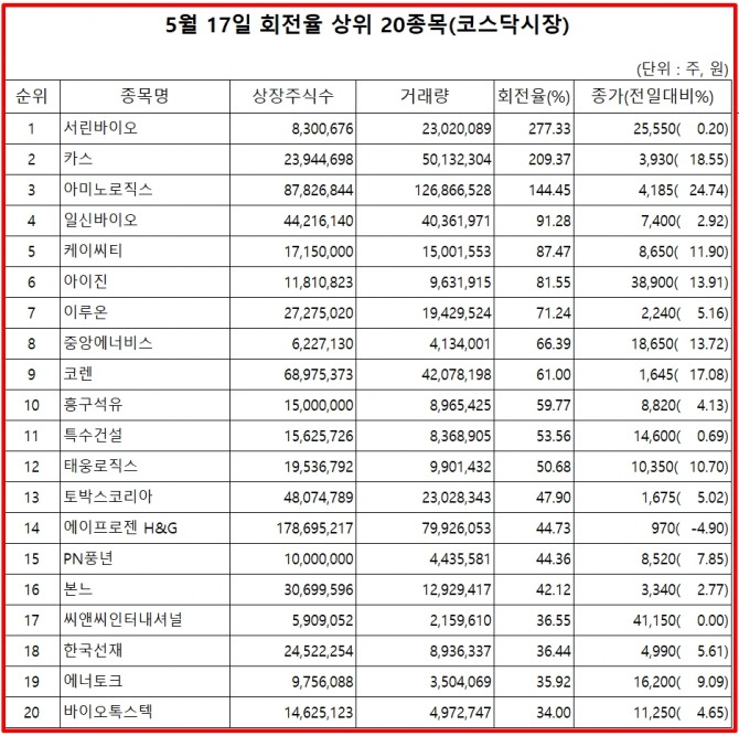 18일 한국거래소에 따르면, 서린바이오는 17일 코스닥 시장에서 상장주식수 대비 거래량 비율이 277%로 가장 높았으며, 이날 주가는 0.2% 상승한 25550원으로 마감했다.  자료=한국거래소