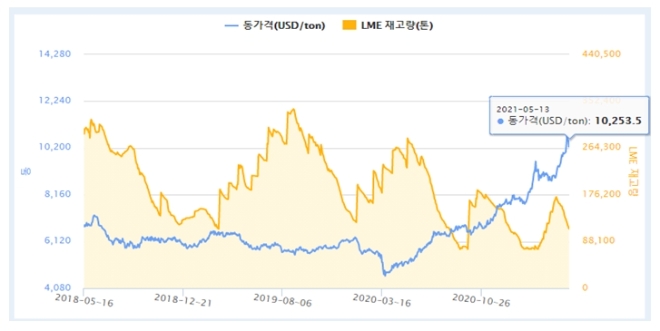 최근 3년간 (2018년 5월~2021년 5월) 국제 구리가격 동향과 런던금속거래소(LME) 구리 재고량 추이. 자료=한국광물자원공사 