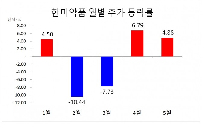 18일 주식시장에서 한미약품은 오전 11시 9분 현재 전날보다 4.26%(14500원) 상승한 35만4500원에 거래되고 있다. 자료=한국거래소