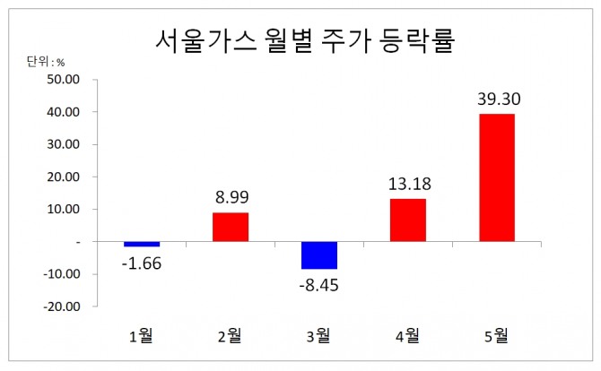 월별 주가 등락률  자료=한국거래소