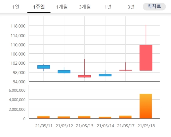 제넥신 주가가 18일 1시 49분 현재 급등하며 시장의 관심을 끌고 있다. 자료=한국거래소