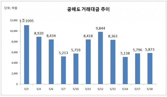18일 한국거래소에 따르면, 오후 3시 45분 집계 기준으로 공매도 거래대금은 5874억 원으로 직전 거래일 보다 77억 원(1.33%)증가했다.  자료=한국거래소