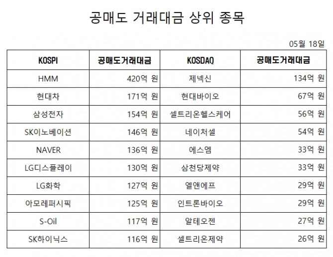 공매도 거래대금 상위 종목  (오후 3시 45분 집계 기준)