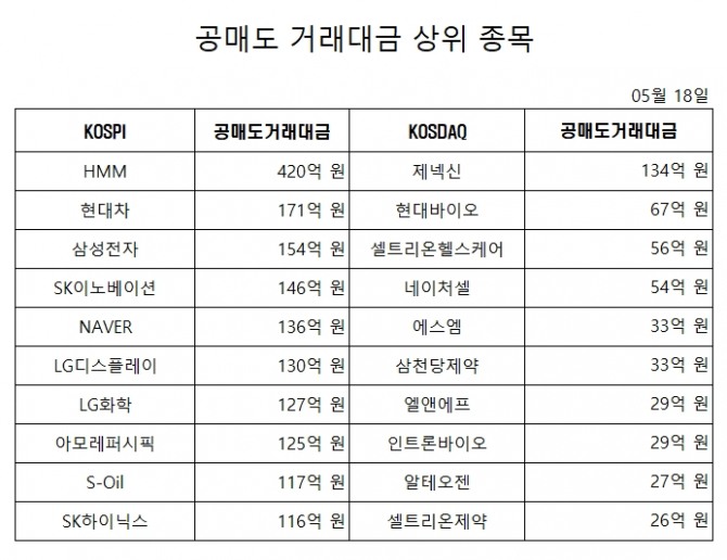 공매도 거래대금 상위 종목  (오후 3시 45분 집계 기준)