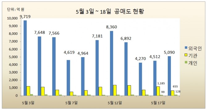 일자별 공매도 현황  자료=한국거래소