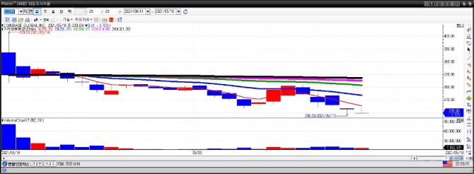 코인베이스 일간차트. 자료=이베스트투자증권 HTS