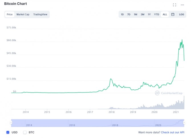 비트코인 가격 추이. 사진=코인마켓캡
