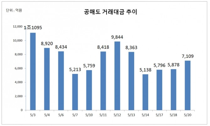 20일 한국거래소에 따르면, 오후 3시 45분 집계 기준으로 주식시장에서 공매도 거래대금은 7109억 원으로 직전 거래일 보다 1231억 원(20.94%)증가했다  자료=한국거래소