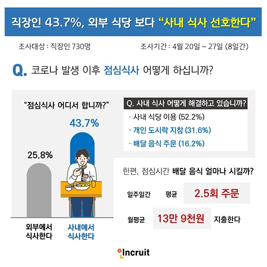 자료=인크루트