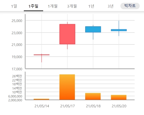 진원생명과학 주가는 오전  9시 10분 현재 전날 대비 1.29% 오른 2만3500원에 거래되고 있다. 자료=한국거래소