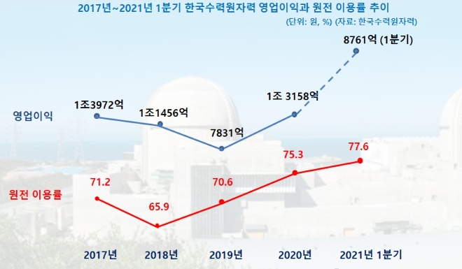 한국수력원자력(한수원)의 연도별 영업이익과 원전이용률 추이. 자료=한수원 