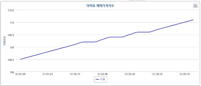 서울 아파트 매매가격지수. 자료=한국부동산원