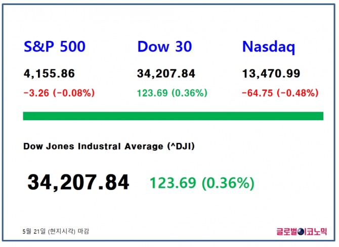 21일(뉴욕 현지시각) 뉴욕증권거래소에서 다우존스30 산업평균지수는 전 거래일 보다 123.69포인트(0.36%) 상승하며 3만4207.84에 거래를 마감했다.