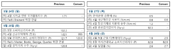 주요 경제지표 발표 일정, 자료=NH투자증권