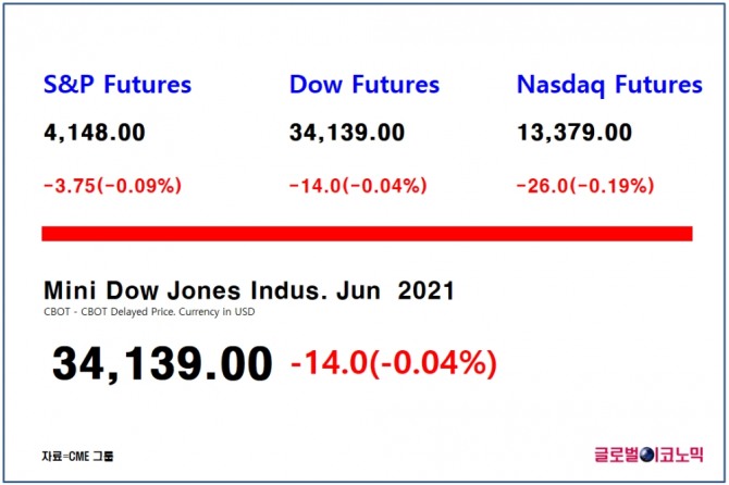 다우지수 선물은 한국시간으로 24일 오전 7시 5분 현재 전 거래일 대비 0.04%(14포인트) 하락한 3만4139에 거래되고 있다.  자료=CME그룹