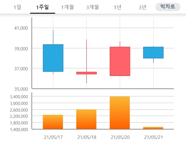 현대바이오 주가는 오전 9시 10분 현재 전날 대비 1.71% 오른 3만8600원에 거래되고 있다. 자료=한국거래소