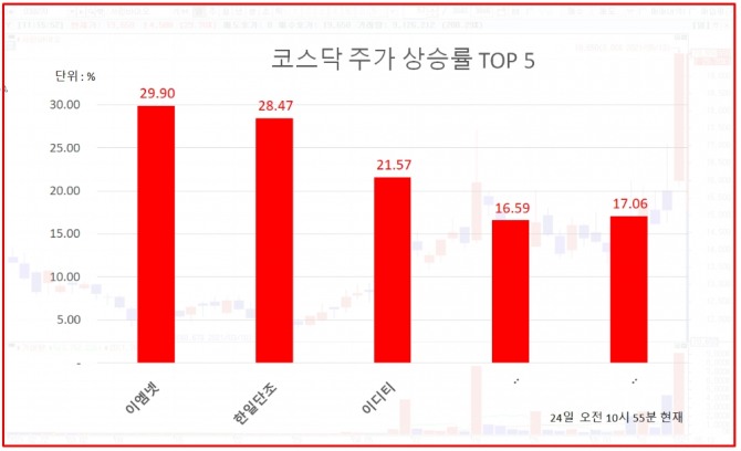 24일 주식시장에서 이엠넷은 오전 10시 55분 현재 전날보다 29.9%(1770원) 상승한 7690원에 거래되고 있다. 자료=한국거래소