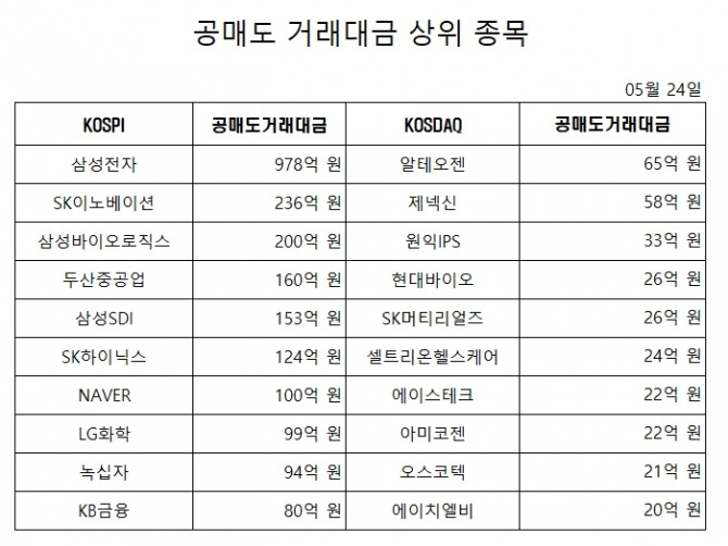 공매도 거래대금 상위 종목  (오후 3시 40분 집계 기준)