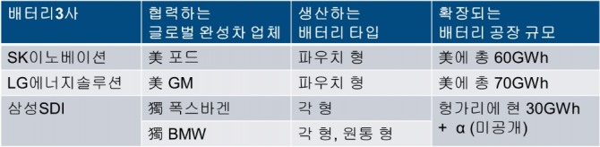 배터리3사와 완성차업체의 협력 상황. 사진=자체 제작